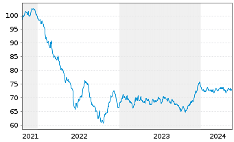 Chart Engie S.A. EO-Medium-Term Nts 2021(21/36) - 5 Years