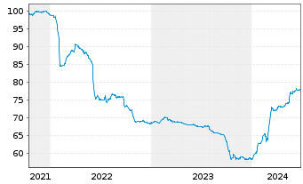 Chart Clariane SE EO-Obl. 2021(21/28) - 5 Years