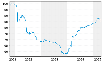 Chart Clariane SE EO-Obl. 2021(21/28) - 5 années