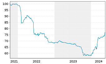 Chart Clariane SE EO-Obl. 2021(21/28) - 5 Years
