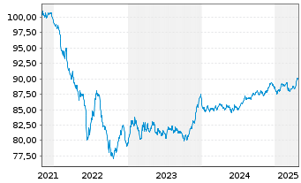 Chart Bouygues S.A. EO-Bonds 2021(21/30) - 5 Years