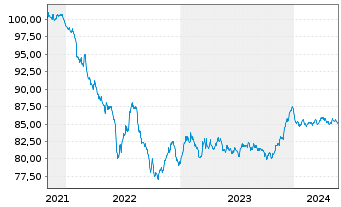 Chart Bouygues S.A. EO-Bonds 2021(21/30) - 5 Years
