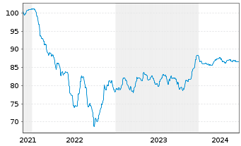 Chart Verallia SA EO-Notes 2021(21/31) - 5 Years
