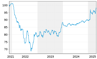 Chart Verallia SA EO-Notes 2021(21/31) - 5 Years