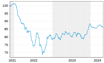 Chart Verallia SA EO-Notes 2021(21/31) - 5 années