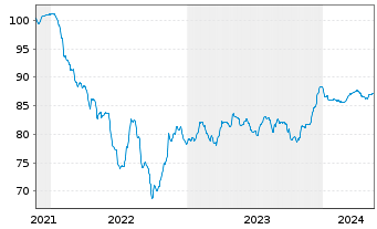 Chart Verallia SA EO-Notes 2021(21/31) - 5 Years
