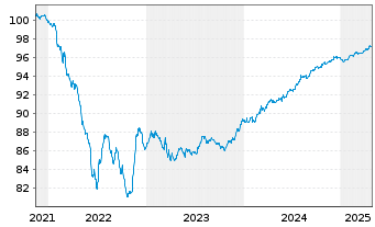 Chart Argan EO-Notes 2021(21/26) - 5 années