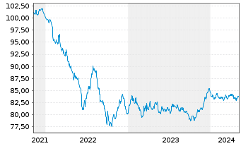 Chart Danone S.A. EO-Med.-Term Notes 2021(21/30) - 5 Jahre
