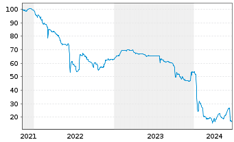 Chart Atos SE EO-Obl. 2021(21/29) - 5 années