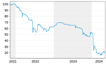 Chart Atos SE EO-Obl. 2021(21/29) - 5 années