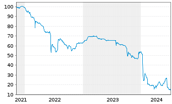 Chart Atos SE EO-Obl. 2021(21/29) - 5 Jahre