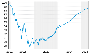 Chart Société Générale S.A. EO-FLR-MTN 2021(25/26) - 5 Years