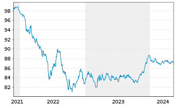 Chart APRR EO-Medium-Term Nts 2021(21/28) - 5 années