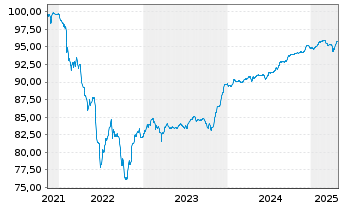 Chart Veolia Environnement S.A. EO-FLR Nts.2021(21/Und.) - 5 Years