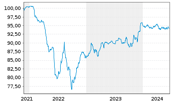 Chart ACCOR S.A. EO-Bonds 2021(21/28) - 5 années