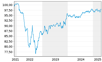 Chart ACCOR S.A. EO-Bonds 2021(21/28) - 5 Years