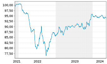 Chart ACCOR S.A. EO-Bonds 2021(21/28) - 5 Jahre