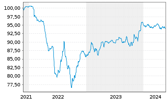Chart ACCOR S.A. EO-Bonds 2021(21/28) - 5 Years