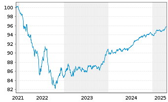 Chart BNP Paribas S.A. EO-FLR Non-Pref. MTN 21(27/28) - 5 Years