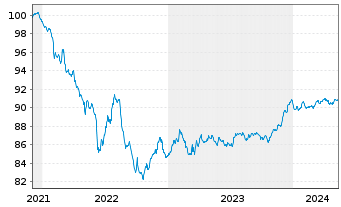 Chart BNP Paribas S.A. EO-FLR Non-Pref. MTN 21(27/28) - 5 années