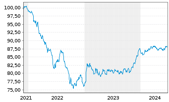 Chart TDF Infrastructure SAS EO-Obl. 2021(21/29) - 5 Jahre