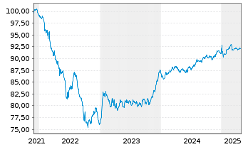 Chart TDF Infrastructure SAS EO-Obl. 2021(21/29) - 5 Jahre