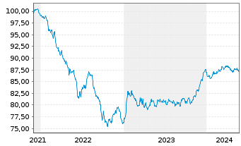 Chart TDF Infrastructure SAS EO-Obl. 2021(21/29) - 5 Years