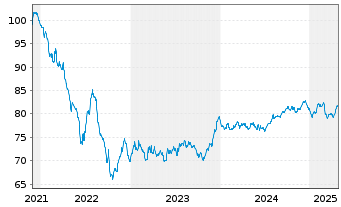 Chart Electricité de France (E.D.F.) EO-MTN. 2021(21/33) - 5 Years