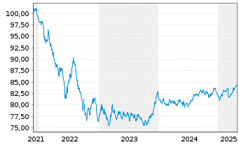 Chart SFIL S.A. EO-Medium-Term Notes 2021(31) - 5 Years