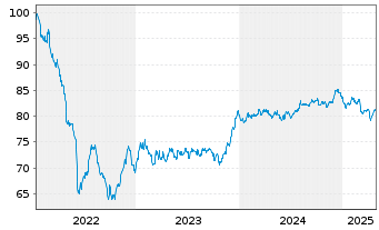 Chart Wendel SE EO-Obl. 2022(22/34) - 5 Years