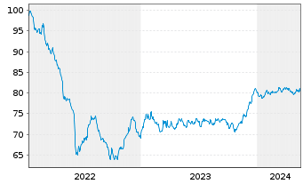 Chart Wendel SE EO-Obl. 2022(22/34) - 5 Years