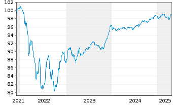 Chart Renault S.A. EO-Med.-Term Notes 2021(21/27) - 5 Years