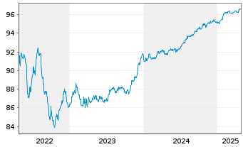 Chart Société Générale S.A. Non-Pref.MTN 21(26/27) - 5 années