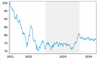 Chart Orange S.A. EO-Medium-Term Nts 2021(22/33) - 5 Years