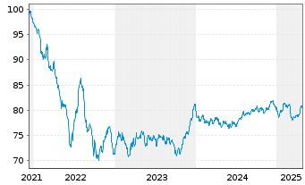 Chart Orange S.A. EO-Medium-Term Nts 2021(22/33) - 5 Years