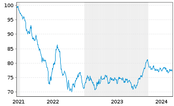 Chart Orange S.A. EO-Medium-Term Nts 2021(22/33) - 5 Years