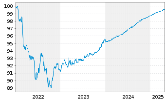 Chart RCI Banque S.A. EO-Preferred MTN 2022(25/25) - 5 Years