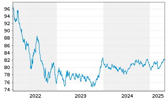 Chart Frankreich EO-OAT 2022(32) - 5 Years