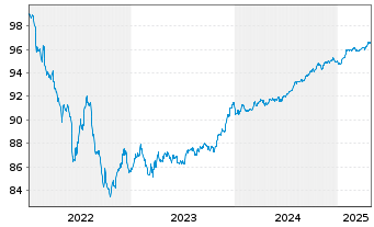 Chart BPCE S.A. EO-FLR Non-Pref. MTN 22(27/28) - 5 Jahre