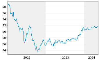 Chart BPCE S.A. EO-FLR Non-Pref. MTN 22(27/28) - 5 Jahre
