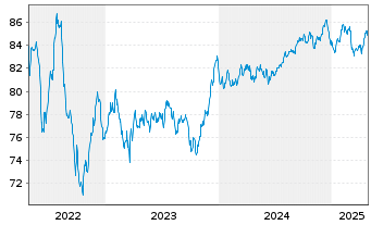 Chart BPCE S.A. EO-Non-Preferred MTN 2022(32) - 5 Years