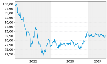 Chart Crédit Agricole S.A. EO-Non-Preferred MTN 2022(32) - 5 Years