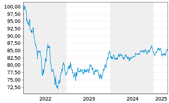 Chart Crédit Agricole S.A. EO-Non-Preferred MTN 2022(32) - 5 Years