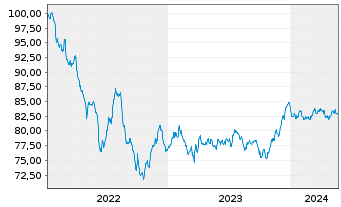 Chart Crédit Agricole S.A. EO-Non-Preferred MTN 2022(32) - 5 Jahre