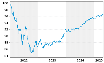 Chart Crédit Agricole S.A. EO-FLR Non-Pref.MTN 22(27/28) - 5 Years