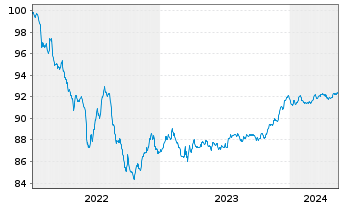 Chart Crédit Agricole S.A. EO-FLR Non-Pref.MTN 22(27/28) - 5 Years