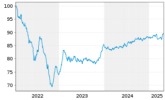 Chart Icade S.A. EO-Obl. 2022(22/30) - 5 années