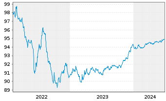 Chart BPCE S.A. EO-Preferred Med.-T.Nts 22(26) - 5 Years