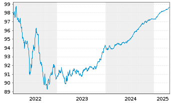 Chart BPCE S.A. EO-Preferred Med.-T.Nts 22(26) - 5 Years