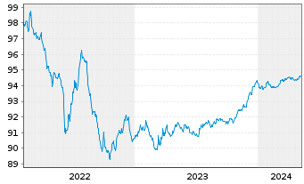Chart BPCE S.A. EO-Preferred Med.-T.Nts 22(26) - 5 Jahre